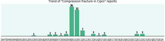 Could Cipro cause Compression fracture?